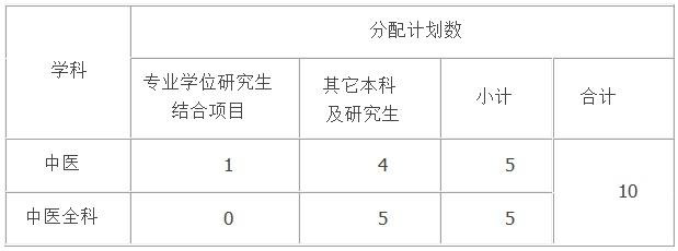 医院|宝山区中西医结合医院住院医师规范化培训基地招录报名啦→