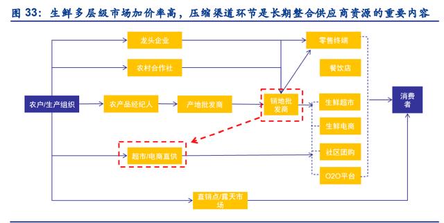 社区团购行业深度报告：万亿赛道，竞争格局如何演变