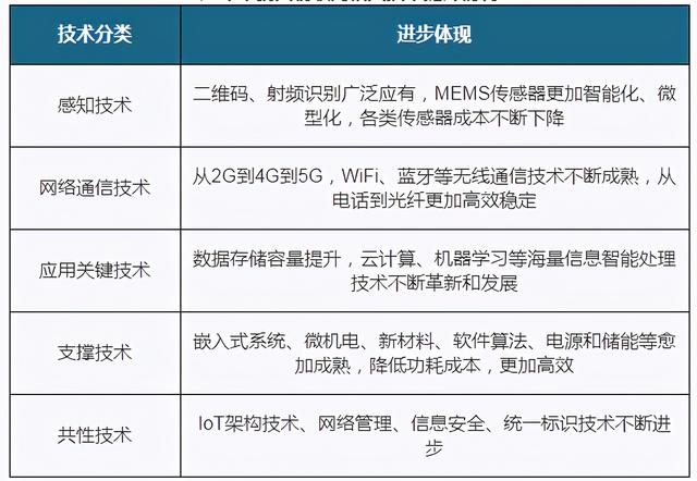 政策、技术、企业交叉赋能 物联网行业市场规模有望突破2万亿