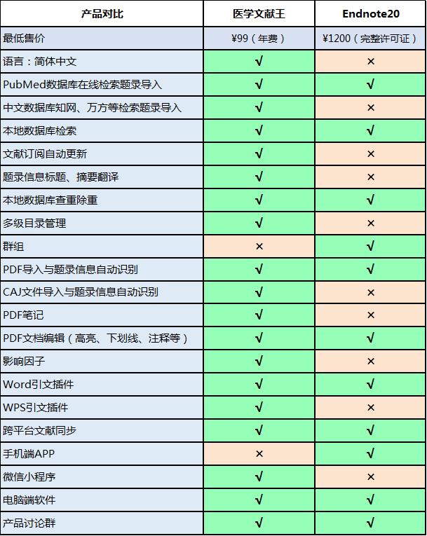 Endnote20和医学文献王哪个更符合中国用户的使用习惯？