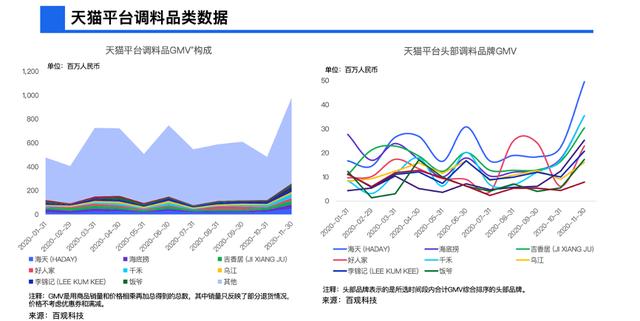 「调味品茅台」市值超6513亿，古老行业成资本新宠？| 公司与行研