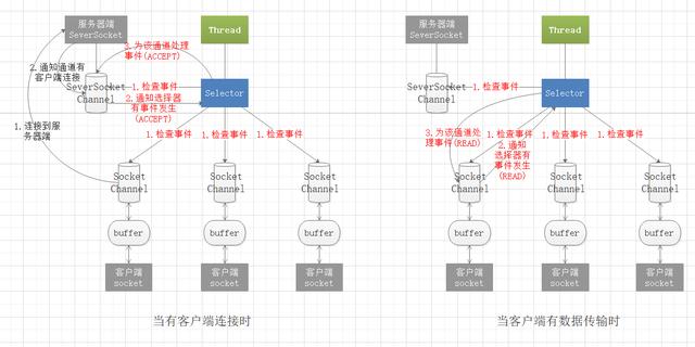 网络编程NIO：BIO和NIO详解，看不懂你打我