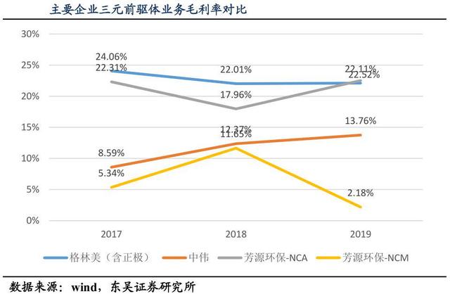 格林美、中伟股份、华友钴业，新能源车电池前驱材料哪家强？