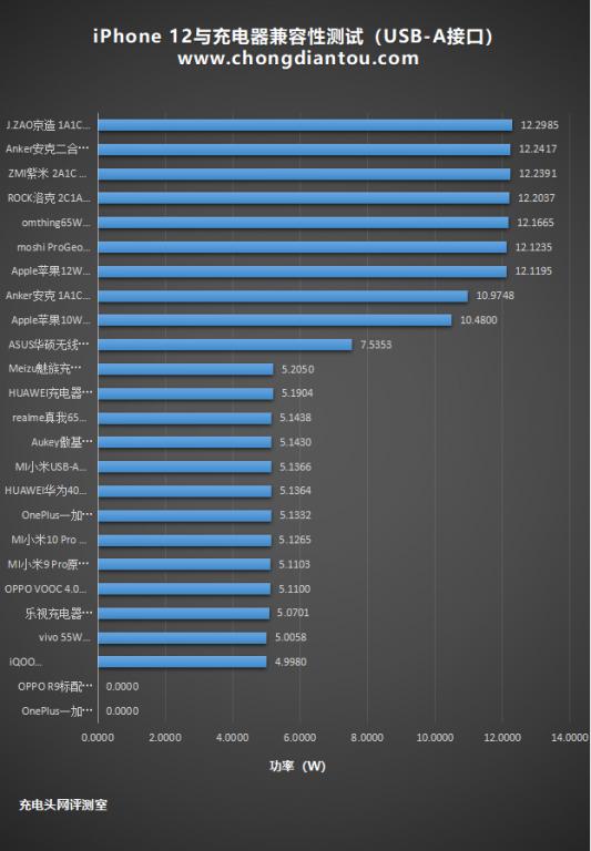 iPhone 12“慢充”指南：家里的老旧充电器还能不能用？