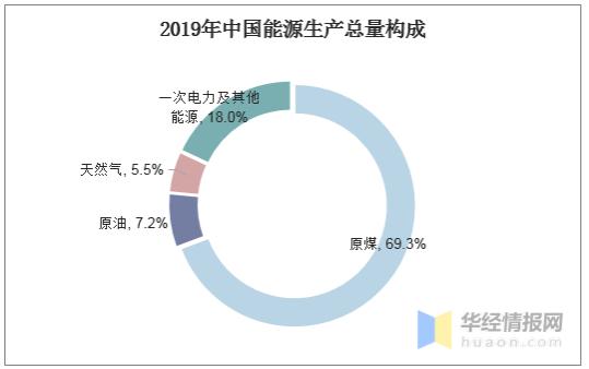 2019年中国能源市场现状分析 预计2020年我国能源消费