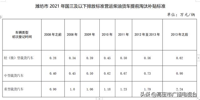 最高可补贴3.2万元！高密市国三及以下排放标准营运柴油货车 提前淘汰补贴开始了