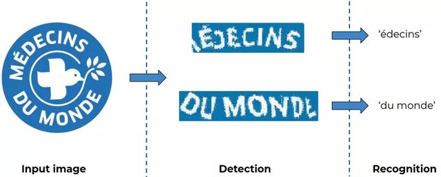 OCR in the Wild：文本检测和识别的SOTA