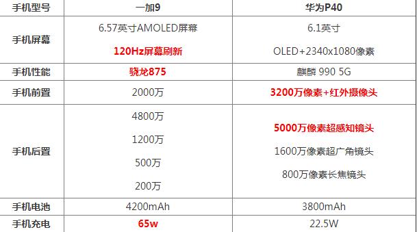 一加9和华为p40哪个好 一加9和华为p40对比区别评测