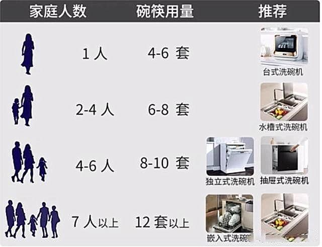 都是小容量洗碗机，水槽式比嵌入式贵2倍，纳闷为啥大家还选它？