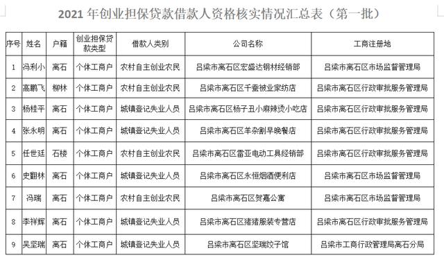 创业|离石：关于2021年申请创业担保贷款借款人资格核实情况公示（第一批）