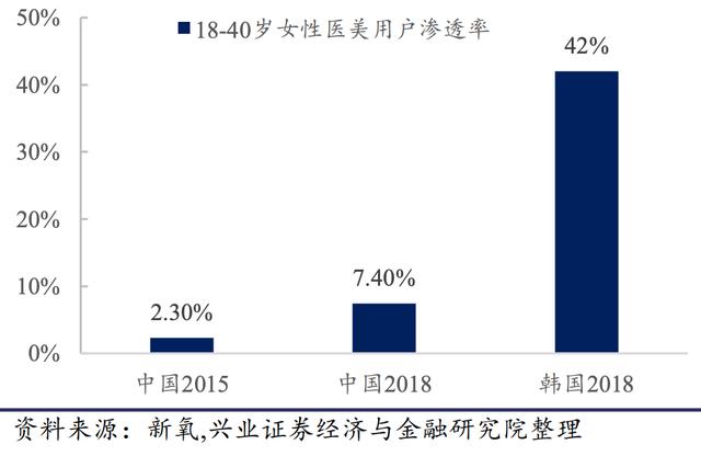 正剧烈爆发，医美行业，未来10年超级成长赛道，比高端白酒还牛