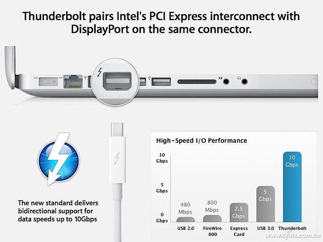 USB接口中的皇帝！浅析雷电Thunderbolt的前生今世