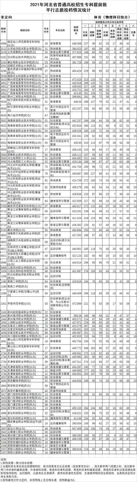 统考|2021年河北专科提前批、对口专科批平行志愿投档情况公布