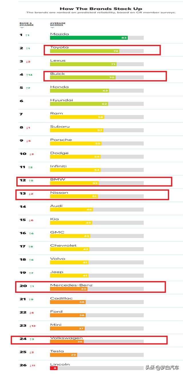 权威！美媒发布2020汽车质量排名：丰田第二，别克大众太意外