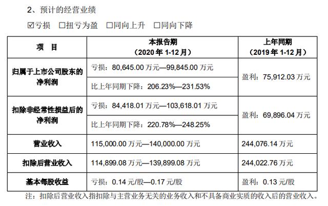 金融|上市后首亏！“去金融化”后 二三四五2020年预亏超8亿