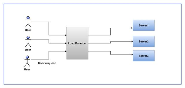 系统设计基础：负载均衡器Load Balancer入门