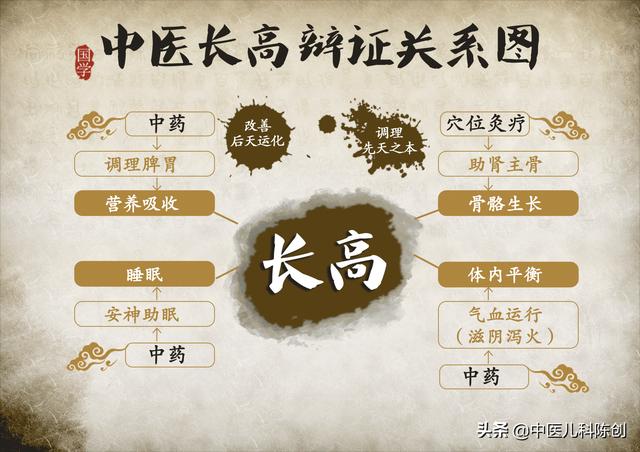 你的育儿经▲孩子宅家几个月有明显长高么?不要急,春三月,中医来助长