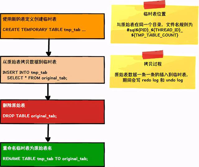 MySQL &amp; MariaDB Online DDL参考指南