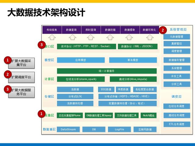 集团大数据平台和用户系统建设方案总结和分享