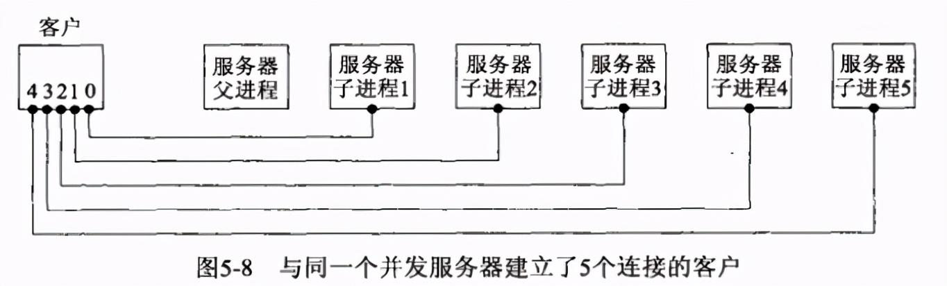 linux进程管理之wait/waitpid处理僵死进程详解