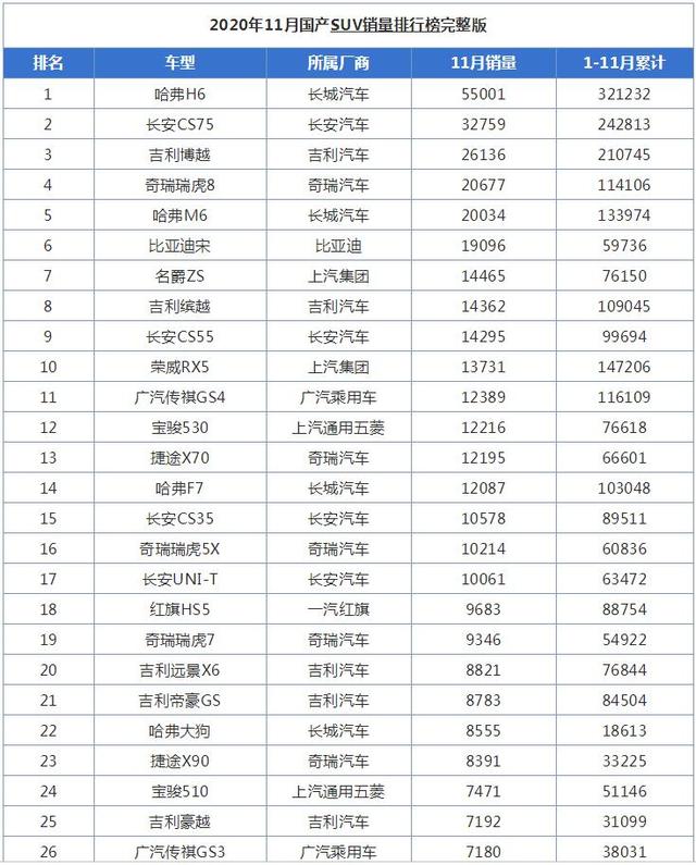 11月国产SUV销量排行榜，奇瑞瑞虎8来者不善