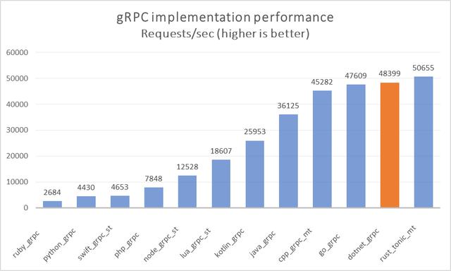 dotNET 5中的gRPC性能改进，超Golang和C++