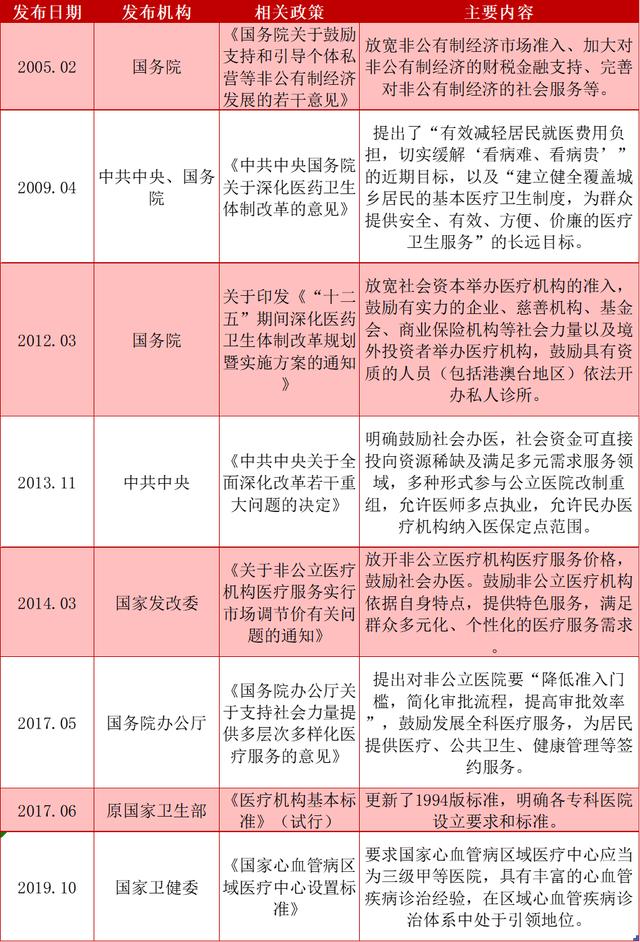 200亿「心血管专科医院」大盘点，能否诞生下个“爱尔眼科”？