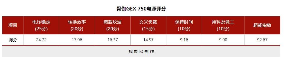 扎实稳定的电源有多重要？骨伽GEX 750W金牌全模组