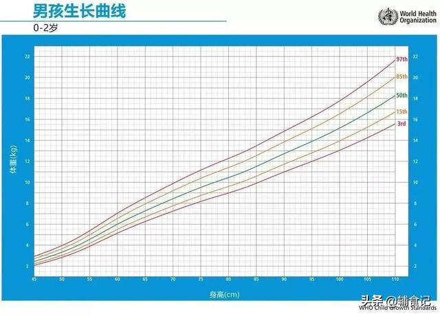 超级宝妈■身高体重不如别家娃?长得好不好,还得看娃自己,我教你怎么看