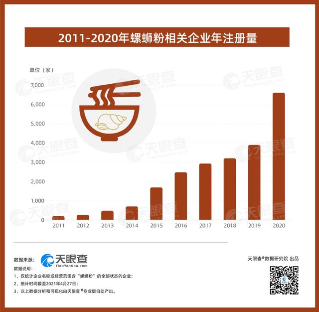 螺蛳|@吃货们，螺蛳粉再上热搜，2020年相关企业同比增长70%，有你的“贡献”没？