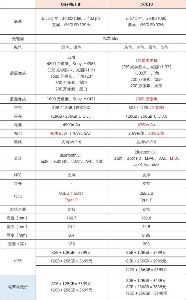 深入分析：一加8T和小米10应该买哪一个？