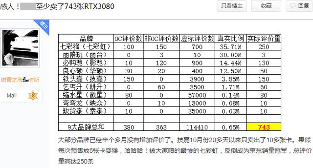 脱水数据暗示某电商平台RTX 3080显卡十月实际出货量可能不到千片