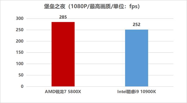 8核心挑翻竞品10核心旗舰！AMD锐龙7 5800X游戏性能真有这么猛？