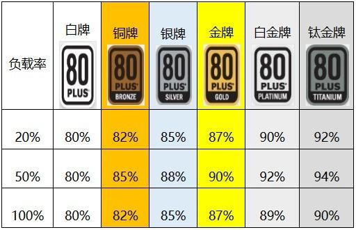 750W电源横评：银牌起步10%效能虚标