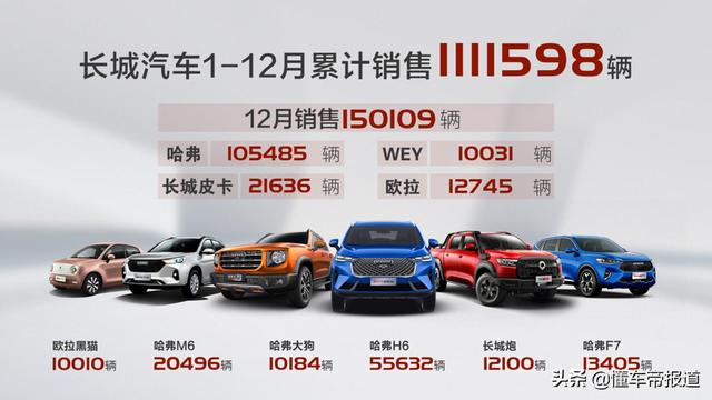 数读｜长城汽车2020年共销售111万辆，哈弗微跌/皮卡亮眼