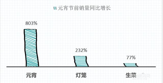 元宵节|「网络中国节·元宵」正月十五除了“闹元宵”还“闹饺子”｜节前销量同步增高