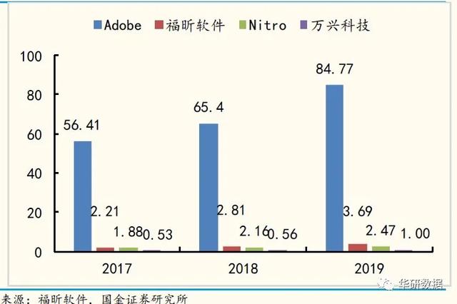 福昕软件——与Adobe比肩的全球第二大行业龙头