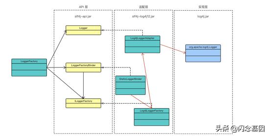 深入理解Logger日志——框架绑定原理