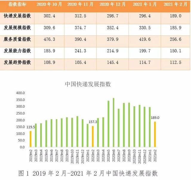 业务量|2月快递业务量同比增超73% 业务收入预计达490亿元