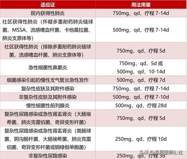 「左氧氟沙星」一日1次还是2次？你的医嘱可能有误