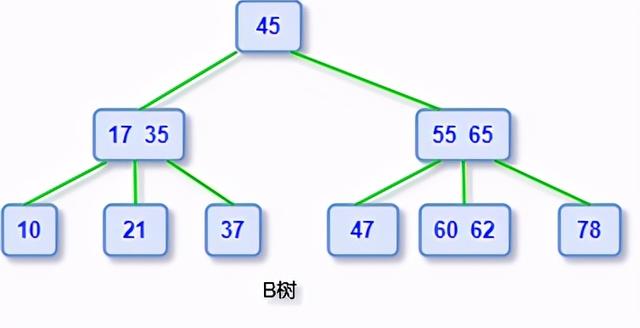 图解：数据结构中的6种「树」，你心中有数吗？