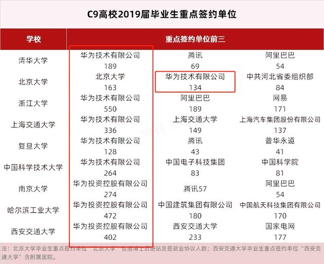 华为最青睐的大学出炉：清华屈居18，浙大第2，却都输给了它