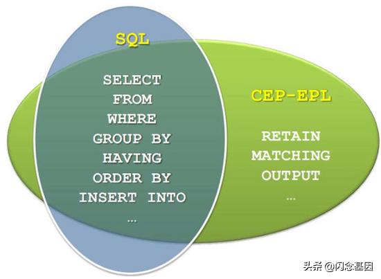 复合事件处理CEP简介