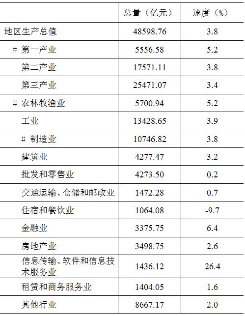 经济|2020年四川GDP达48598.76亿元 同比增长3.8%