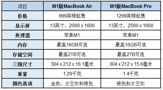 新款MacBook Pro对战MacBook Air：它们之间究竟有哪些区别？