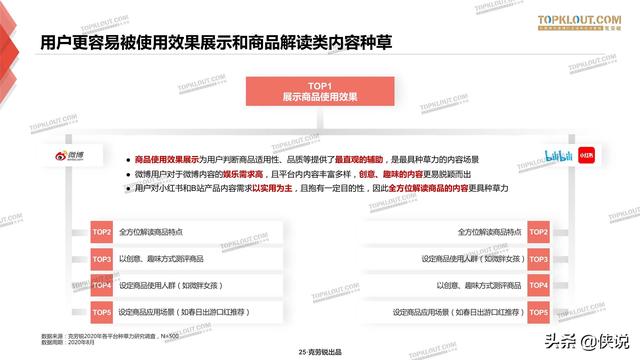 克劳锐：三大平台种草力研究报告