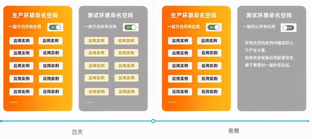 通过Serverless技术降低微服务应用资源成本