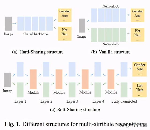 基于注意力的多行人属性识别的深度学习模型