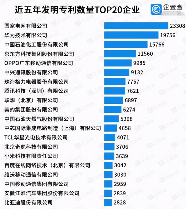 国内企业专利排行榜：华为近两万项仅排第二，oppo吊打小米