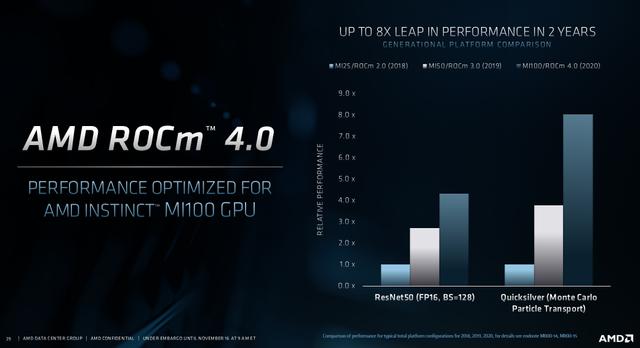 AMD首款突破10TFlops FP64数据中心显卡来了